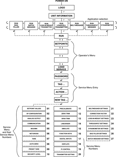 Figure 1. The intuitive set-up and calibration functionality is illustrated in the flow diagram.